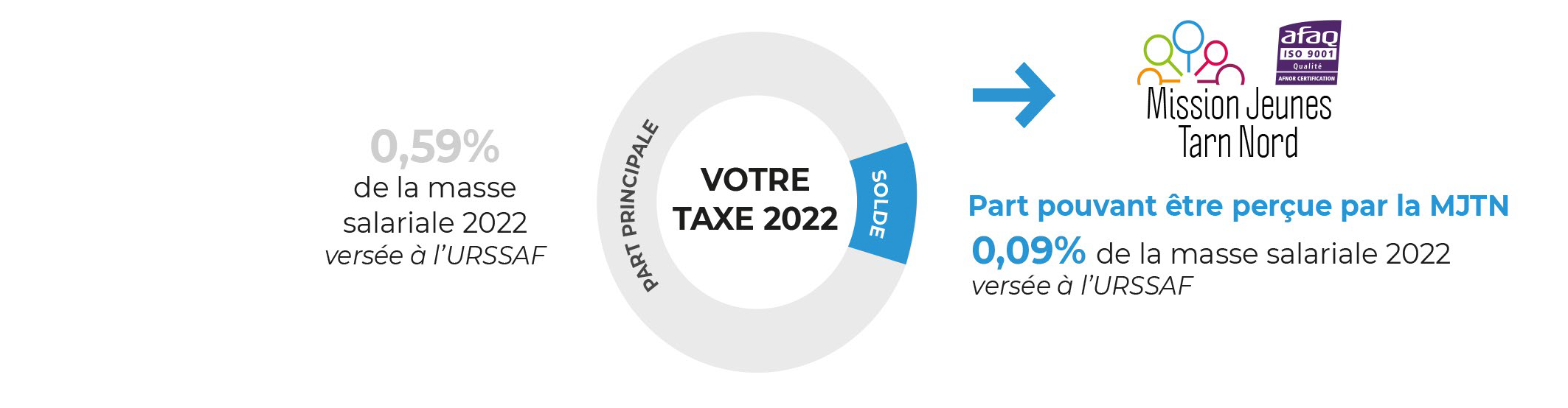Schéma taxe apprentissage 2022