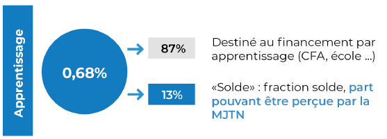 Schéma taxe apprentissage Mission Jeunes